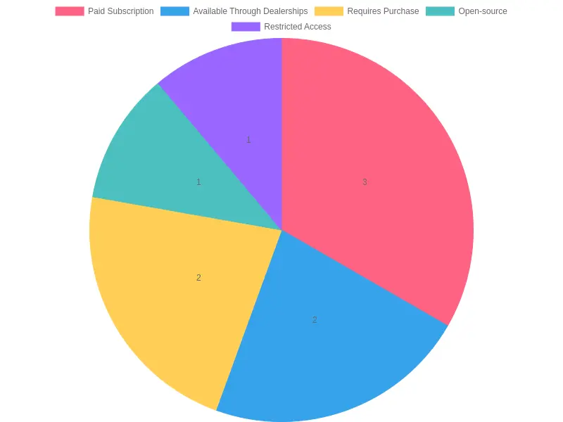 Chart of Availability of Mercedes-Benz Diagnostic Tools