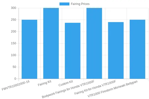 Comparison of Motorcycle Fairing Prices