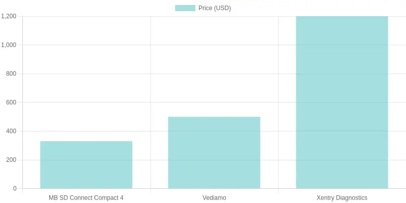 Software Diagnostic Tools Price Comparison