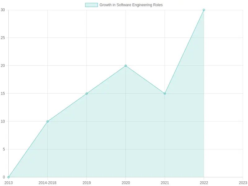 Growth in Automotive Software Roles