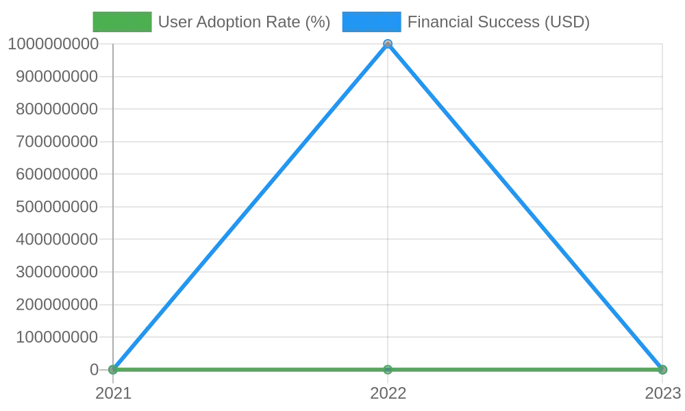 User Adoption Rate Chart