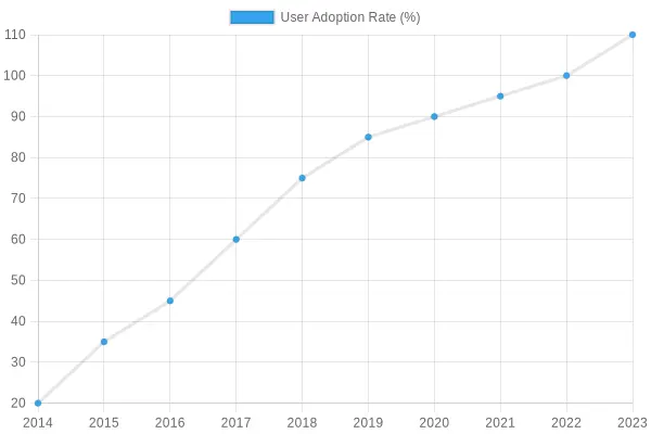 User Adoption Rate Over Years