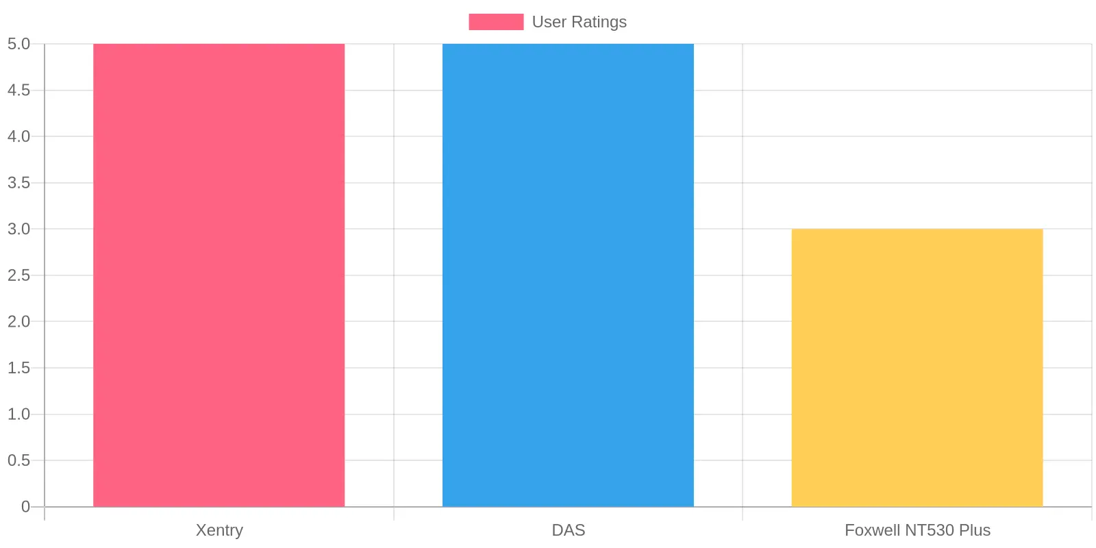 User Ratings of Automotive Diagnostic Software