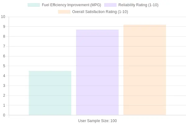 Performance Improvements Chart