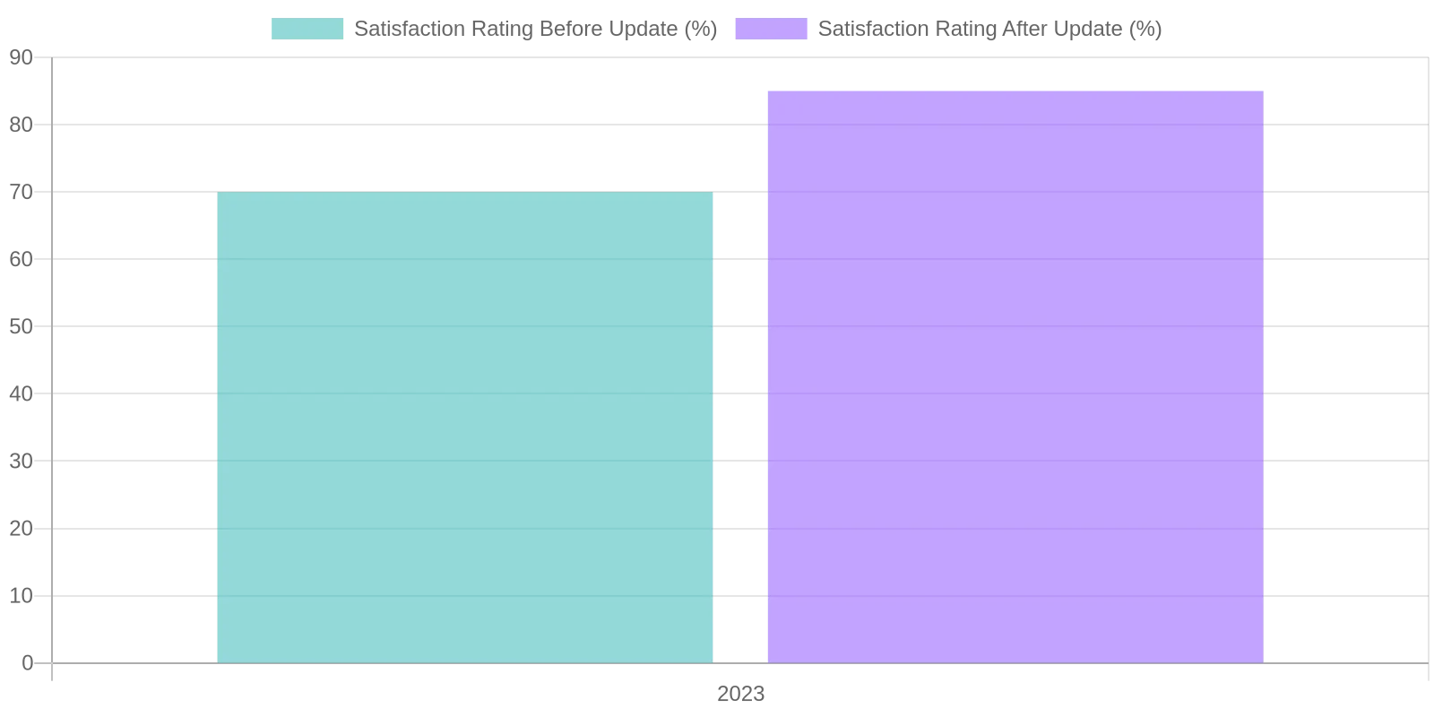 Satisfaction Ratings Before and After Update