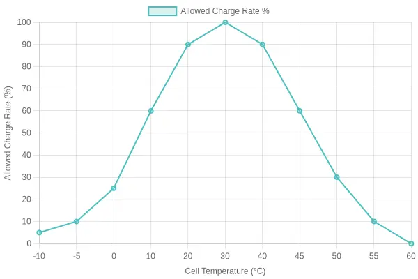 Line chart showing allowed charge rate as a percentage of peak across cell temperatures from -10 to 60 degrees Celsius, with a plateau between 20 and 35 degrees and sharp drops at both extremes.