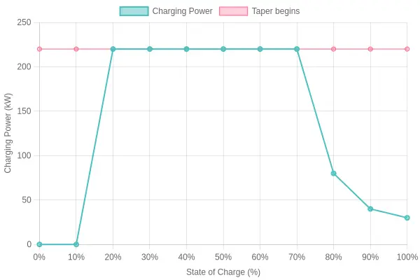 Line chart of a DC fast charging curve: power holds near a peak plateau up to 80 percent state of charge, then tapers steeply toward 100 percent