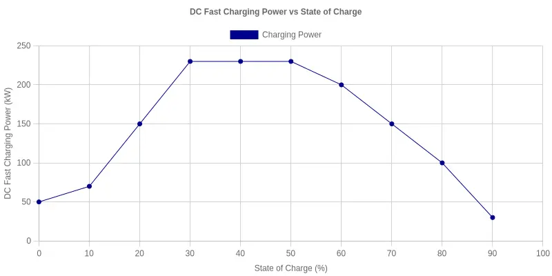 Line chart plotting DC fast charging power in kilowatts against state of charge from 0 to 100 percent, showing a steep rise into a high plateau between 20 and 60 percent and a sharp taper beginning around 80 percent