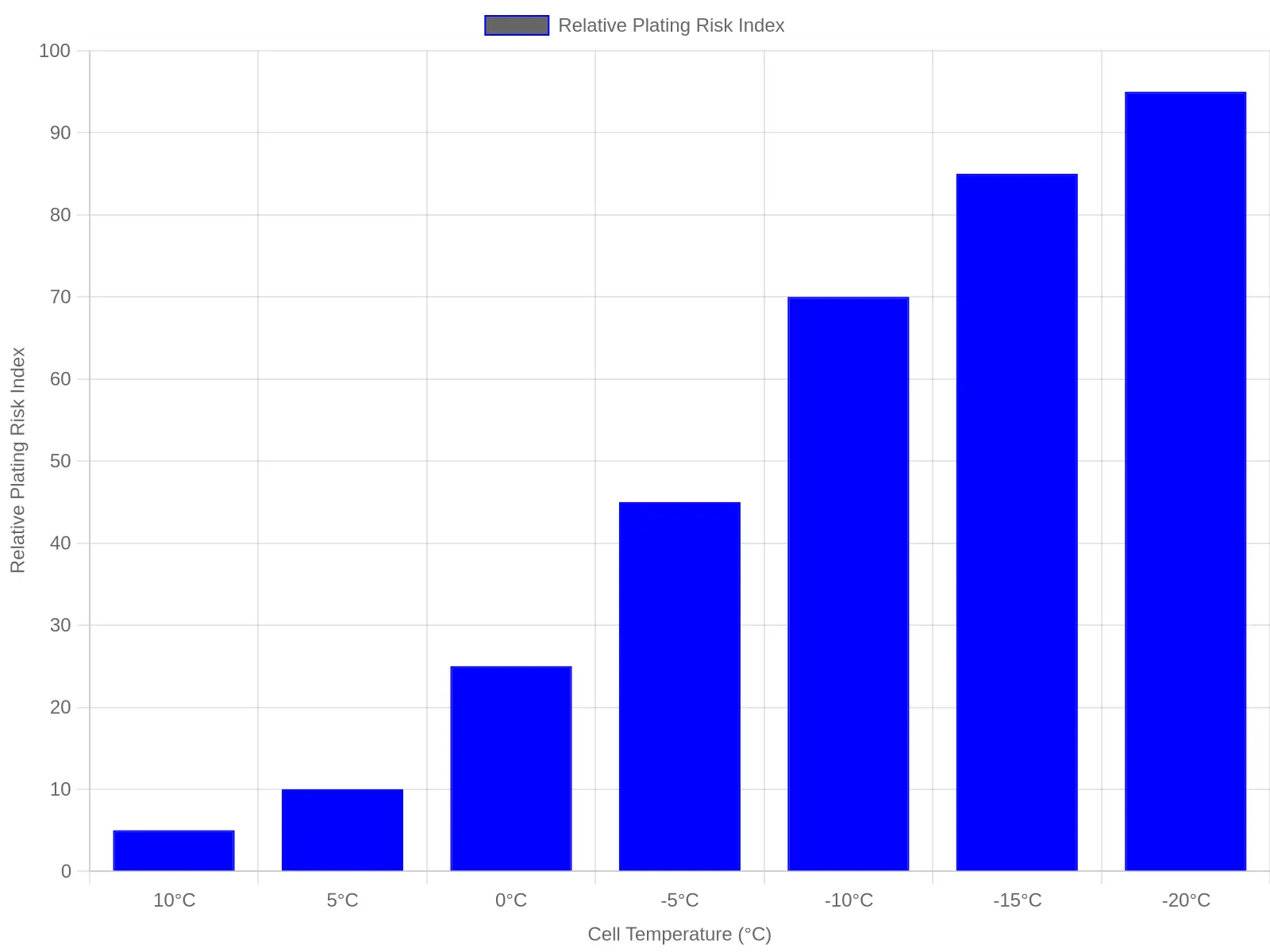 Bar chart showing relative lithium plating risk rising steeply as cell temperature drops below 0°C