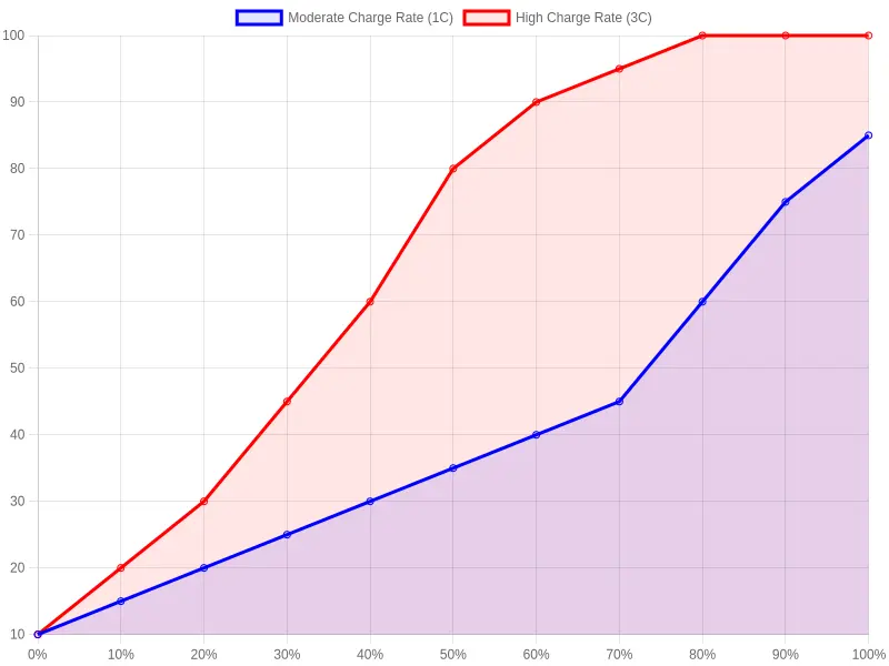Line chart showing lithium plating risk rising sharply above 80 percent SOC for both moderate and high charge rates