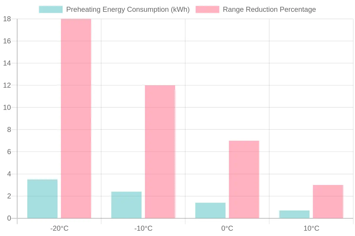 Combination bar-and-line chart showing preheating energy consumption and range reduction both rising sharply as ambient temperature falls from 10°C to -20°C, illustrating the preheating trade-off.