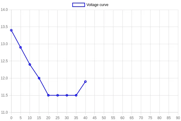 12V Battery Voltage Across a Full EQS OTA Update Cycle