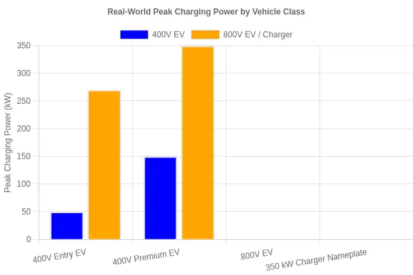 Bar chart comparing real-world peak charging power by class: 400V entry EV at 50 kW, 400V premium EV at 150 kW, 800V EV at 270 kW, and 350 kW charger nameplate, with a dashed line marking the 50 kW current-limited ceiling for 400V vehicles