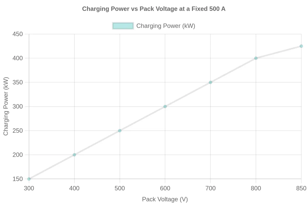 Line chart showing charging power rising linearly with pack voltage at a fixed 500 A, with 400V at 200 kW and 800V at 400 kW