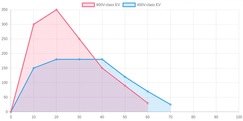 Charging Power vs State of Charge (350 kW Charger) line chart comparing a 400V-class EV and an 800V-class EV