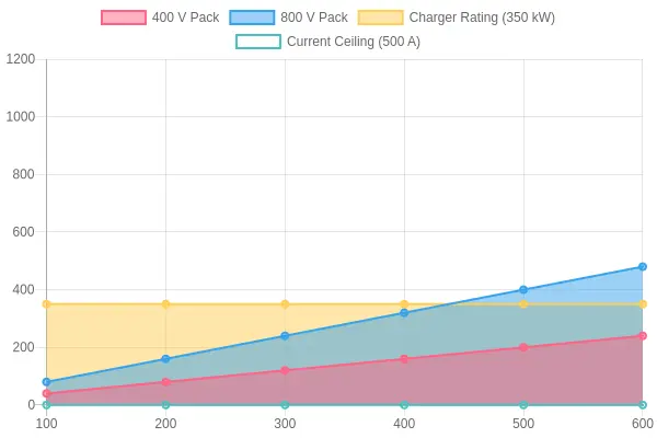 Line chart showing the charging power curve: delivered power versus cable current for a 400 V and an 800 V pack, with a 350 kW charger rating line and a 500 A current ceiling line.